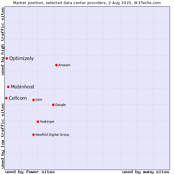 Market position of Mobinhost vs. Optimizely vs. Cellcom