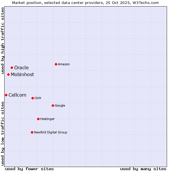 Market position of Oracle vs. Mobinhost vs. Cellcom