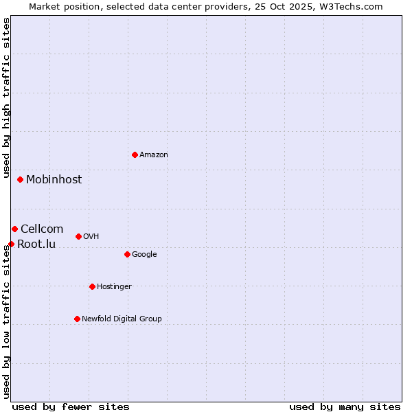 Market position of Mobinhost vs. Cellcom vs. Root.lu