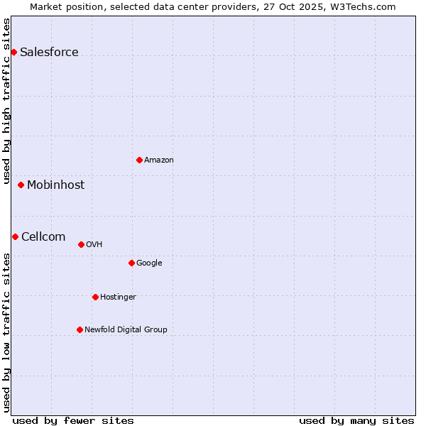 Market position of Mobinhost vs. Cellcom vs. Salesforce