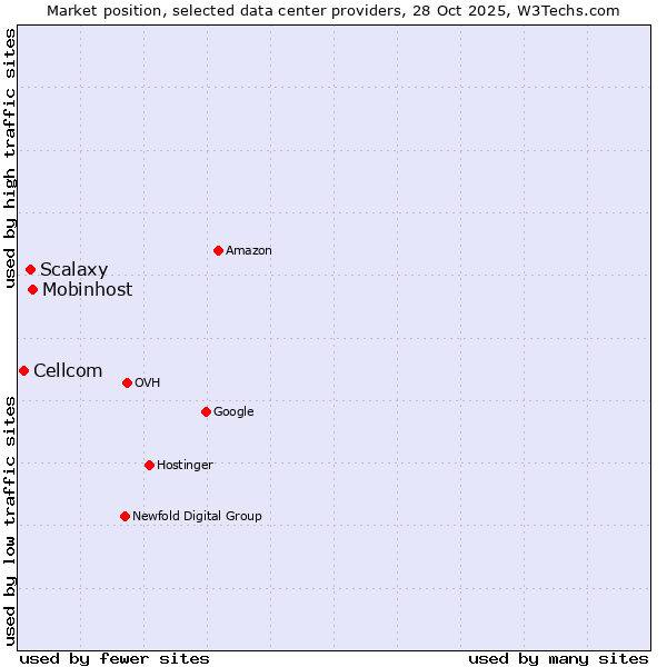 Market position of Mobinhost vs. Scalaxy vs. Cellcom
