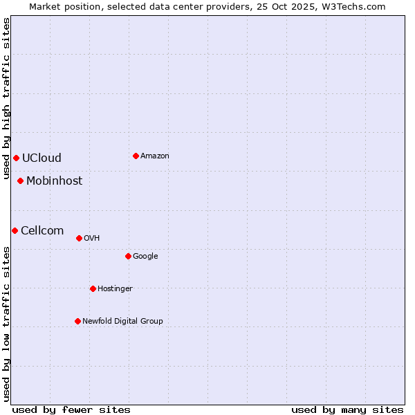 Market position of Mobinhost vs. UCloud vs. Cellcom