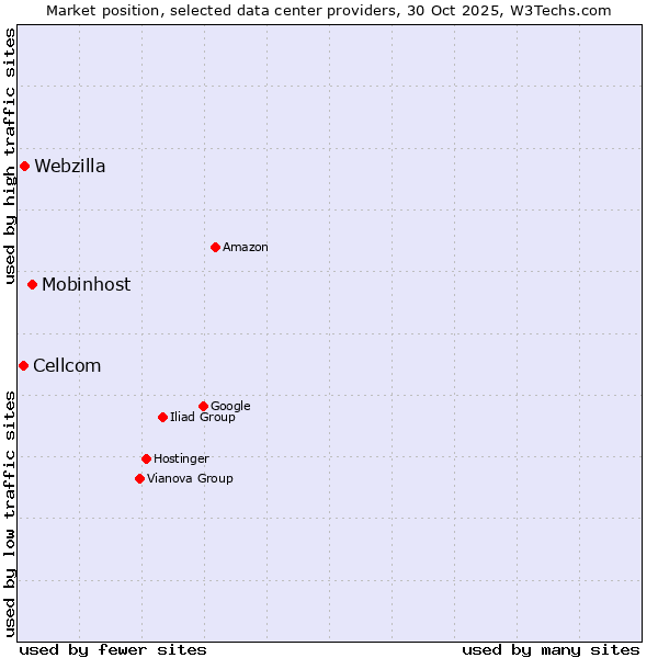 Market position of Mobinhost vs. Webzilla vs. Cellcom