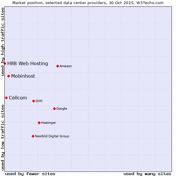 Market position of Mobinhost vs. Cellcom vs. H88 Web Hosting