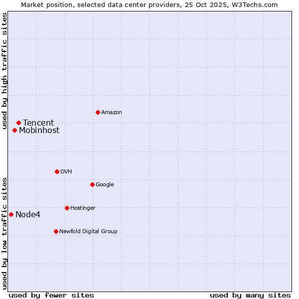 Market position of Tencent vs. Mobinhost vs. Node4