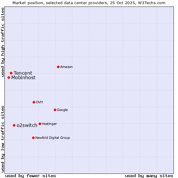 Market position of o2switch vs. Tencent vs. Mobinhost