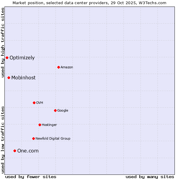 Market position of One.com vs. Mobinhost vs. Optimizely