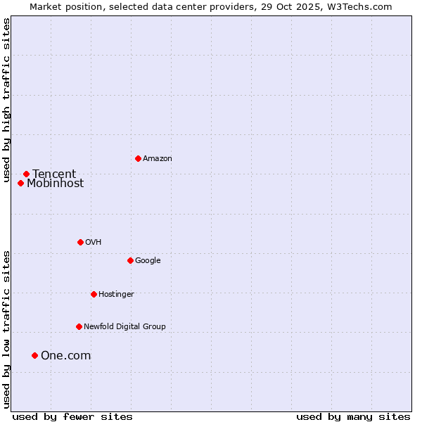 Market position of One.com vs. Tencent vs. Mobinhost