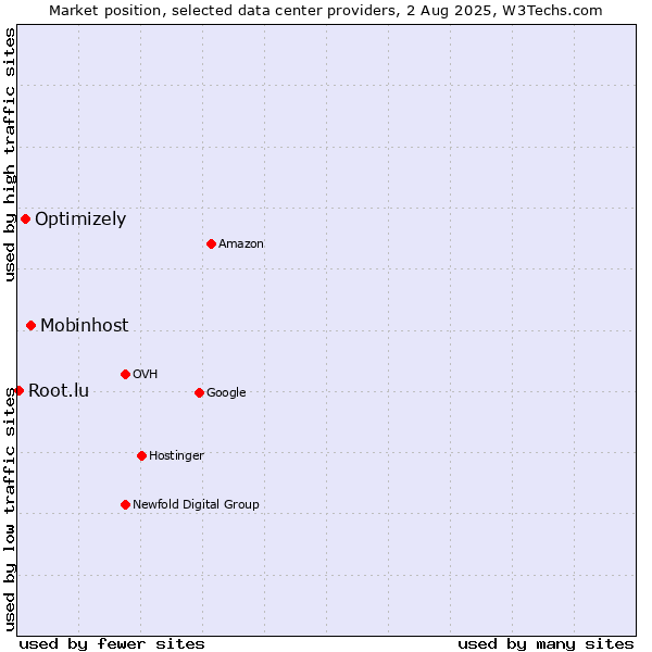 Market position of Mobinhost vs. Optimizely vs. Root.lu