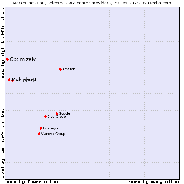Market position of Selectel vs. Mobinhost vs. Optimizely