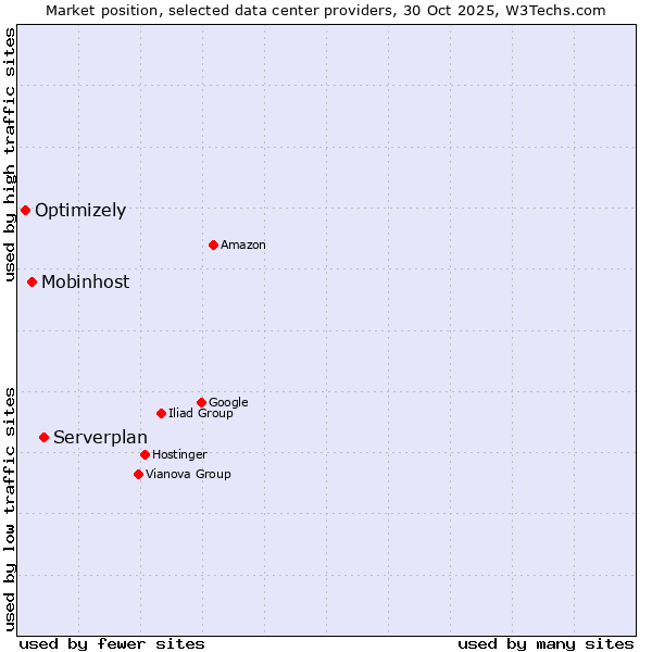 Market position of Serverplan vs. Mobinhost vs. Optimizely