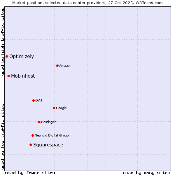Market position of Squarespace vs. Mobinhost vs. Optimizely