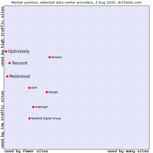 Market position of Tencent vs. Mobinhost vs. Optimizely