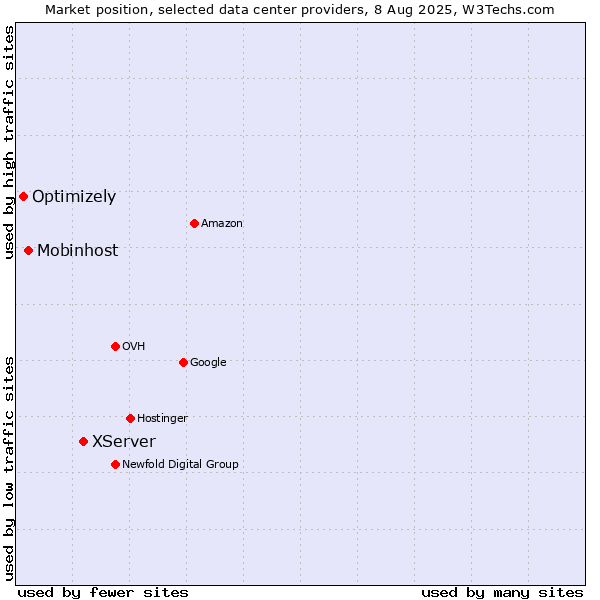 Market position of XServer vs. Mobinhost vs. Optimizely