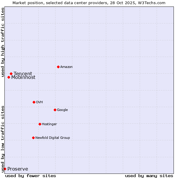 Market position of Tencent vs. Mobinhost vs. Proserve