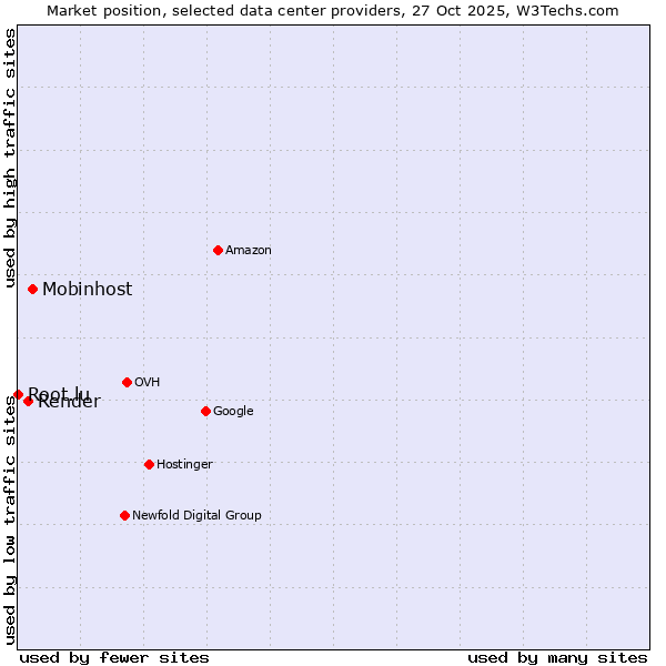 Market position of Mobinhost vs. Render vs. Root.lu