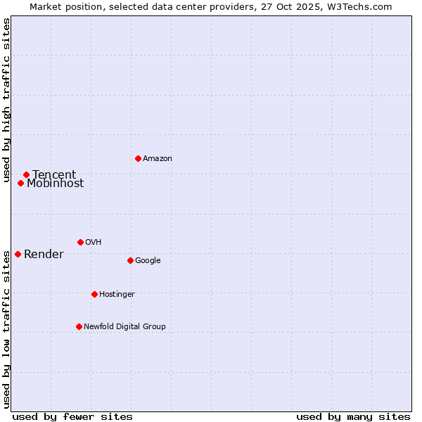 Market position of Tencent vs. Mobinhost vs. Render