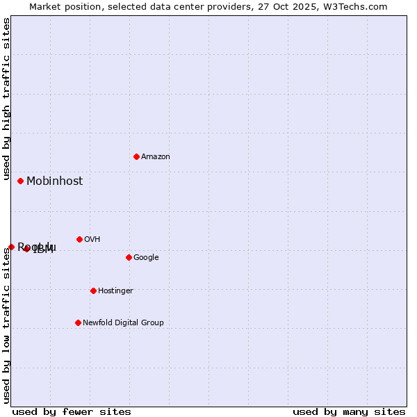 Market position of IBM vs. Mobinhost vs. Root.lu