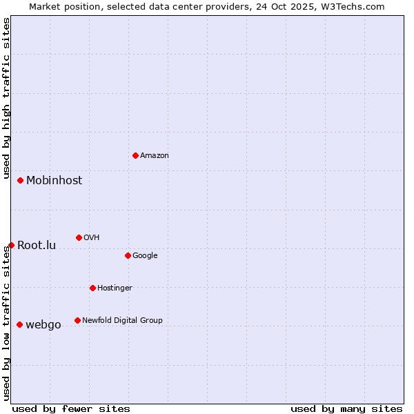 Market position of Mobinhost vs. webgo vs. Root.lu