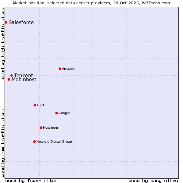 Market position of Tencent vs. Mobinhost vs. Salesforce