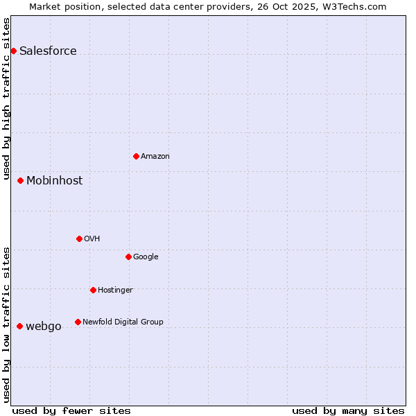 Market position of Mobinhost vs. webgo vs. Salesforce