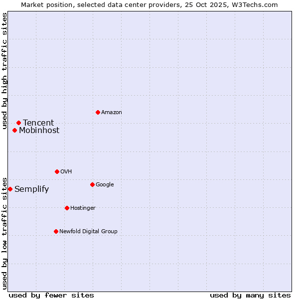 Market position of Tencent vs. Mobinhost vs. Semplify