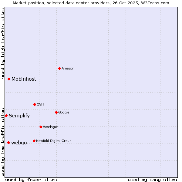 Market position of Mobinhost vs. webgo vs. Semplify