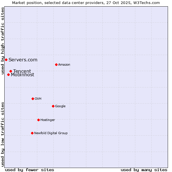 Market position of Tencent vs. Mobinhost vs. Servers.com