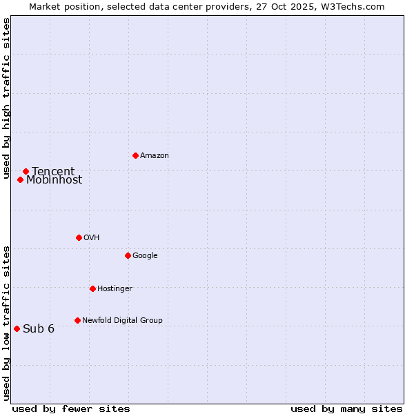 Market position of Tencent vs. Mobinhost vs. Sub 6