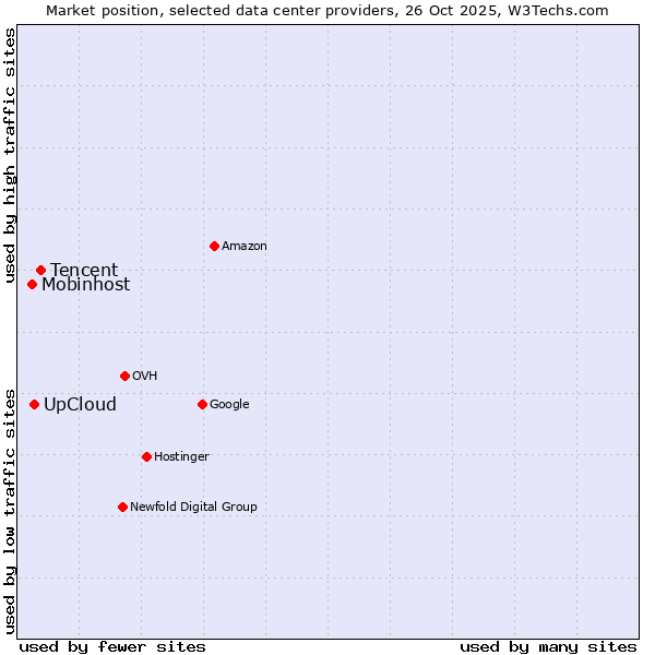 Market position of Tencent vs. UpCloud vs. Mobinhost