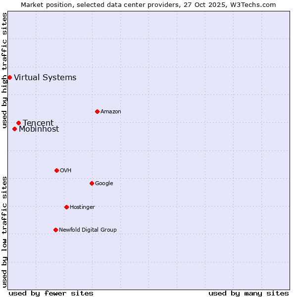 Market position of Tencent vs. Mobinhost vs. Virtual Systems