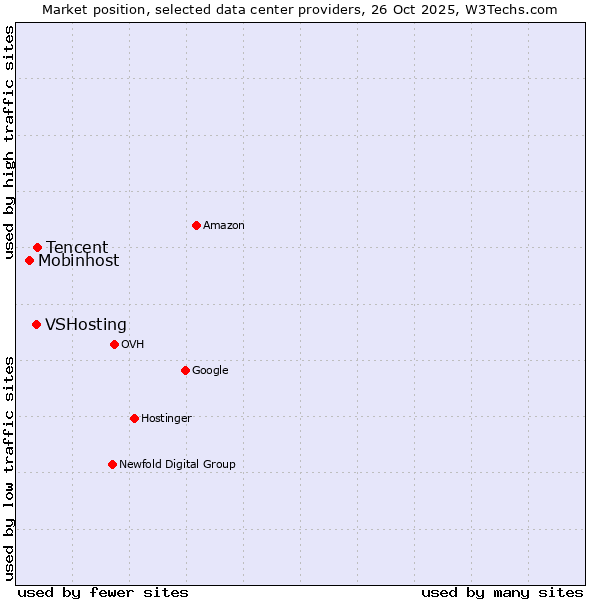 Market position of Tencent vs. VSHosting vs. Mobinhost