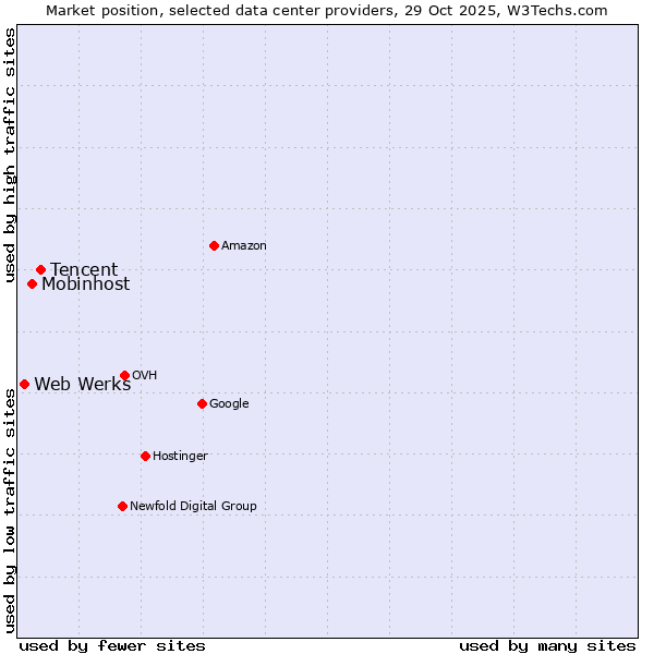 Market position of Tencent vs. Mobinhost vs. Web Werks
