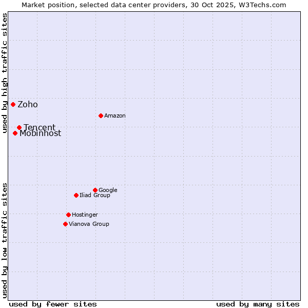 Market position of Tencent vs. Mobinhost vs. Zoho