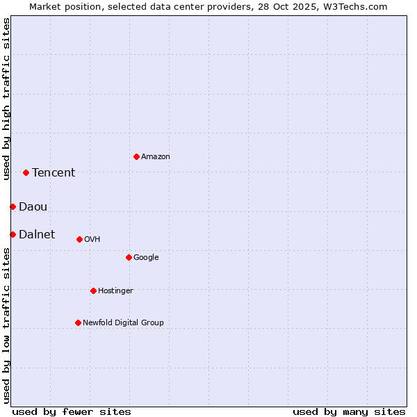 Market position of Tencent vs. Daou vs. Dalnet