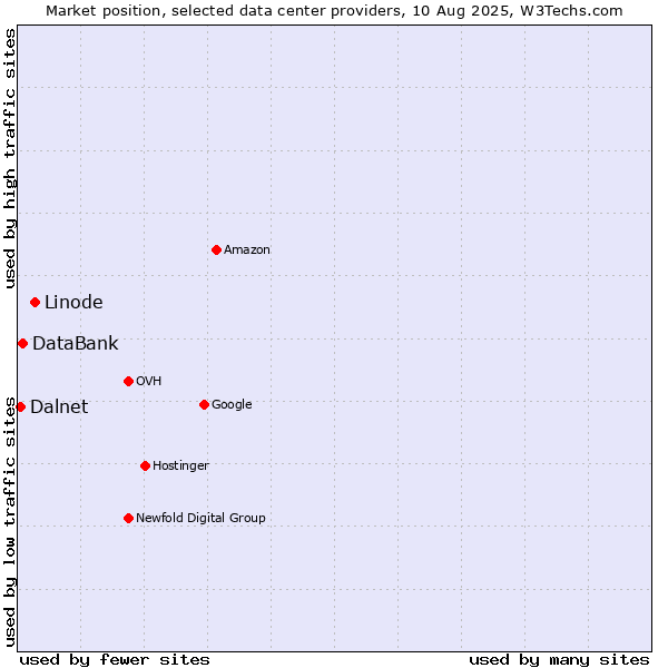 Market position of Linode vs. DataBank vs. Dalnet