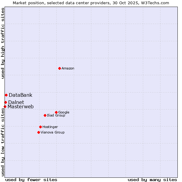 Market position of DataBank vs. Dalnet vs. Masterweb