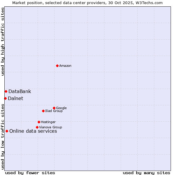 Market position of Online data services vs. DataBank vs. Dalnet