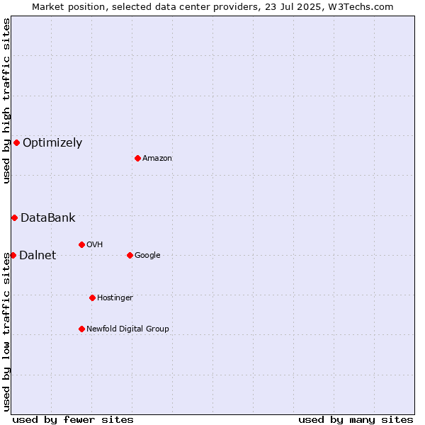 Market position of Optimizely vs. DataBank vs. Dalnet