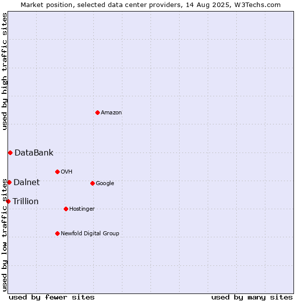 Market position of DataBank vs. Dalnet vs. Trillion