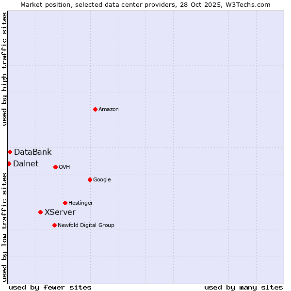 Market position of XServer vs. DataBank vs. Dalnet