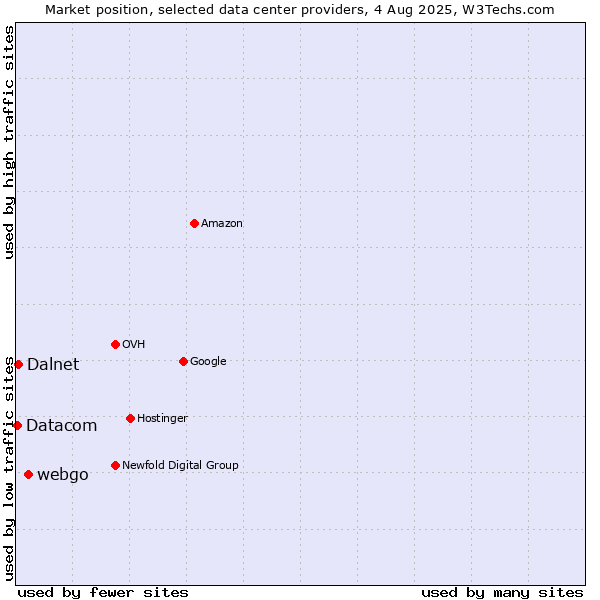 Market position of webgo vs. Dalnet vs. Datacom