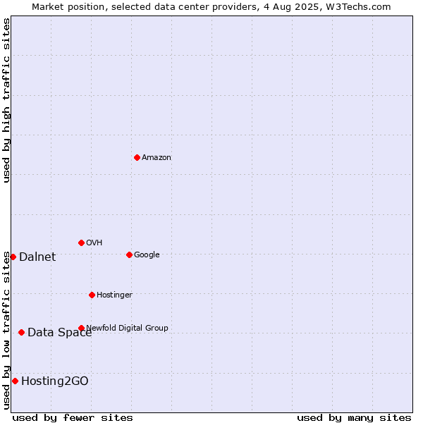 Market position of Data Space vs. Hosting2GO vs. Dalnet