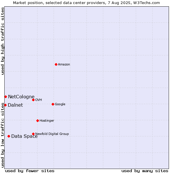 Market position of Data Space vs. NetCologne vs. Dalnet