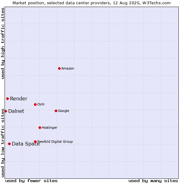 Market position of Data Space vs. Render vs. Dalnet