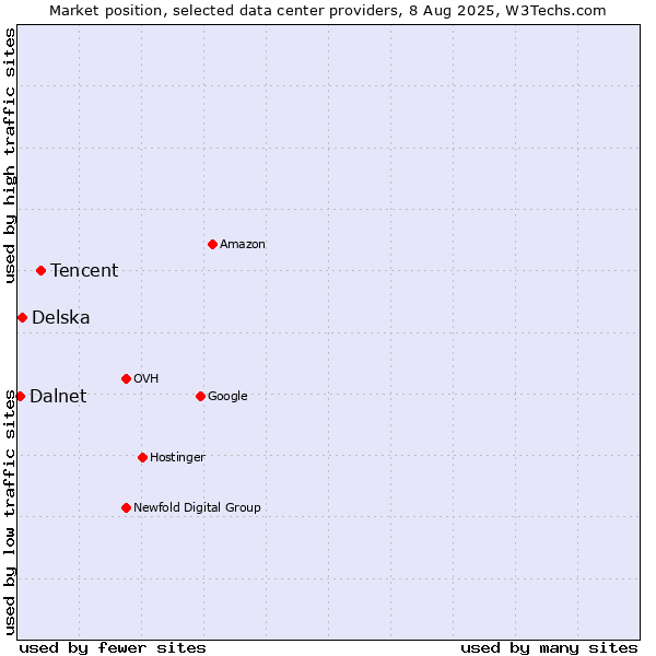 Market position of Tencent vs. Delska vs. Dalnet