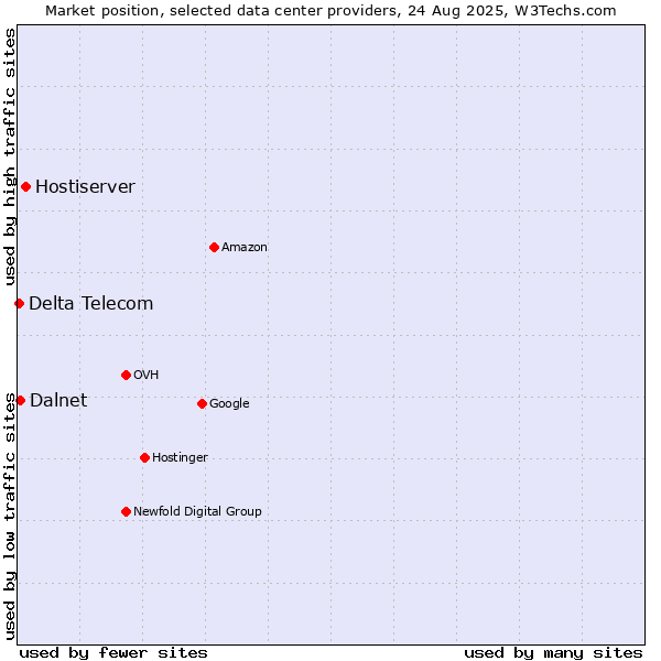 Market position of Hostiserver vs. Dalnet vs. Delta Telecom