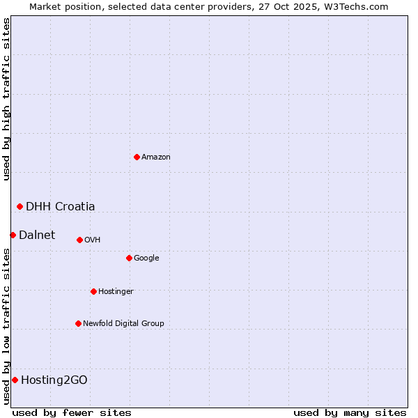 Market position of DHH Croatia vs. Hosting2GO vs. Dalnet