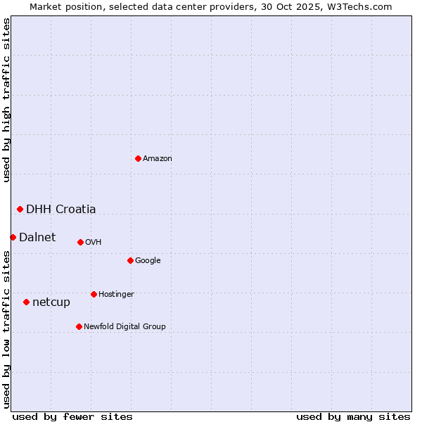 Market position of netcup vs. DHH Croatia vs. Dalnet