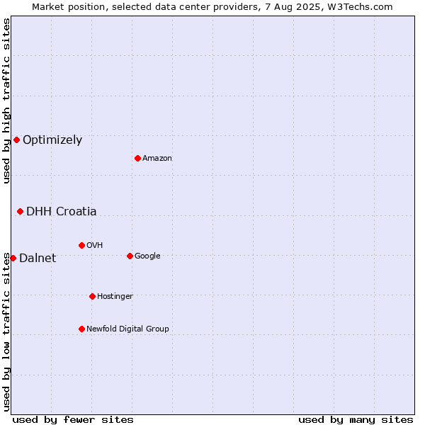 Market position of DHH Croatia vs. Optimizely vs. Dalnet